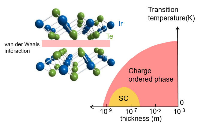 Figure 1. (Left) Crystal structure of IrTe2 with van der Waals gap. (Right) Thickness dependent phase diagram showing a superconducting dome inside the electronic ordered phase.