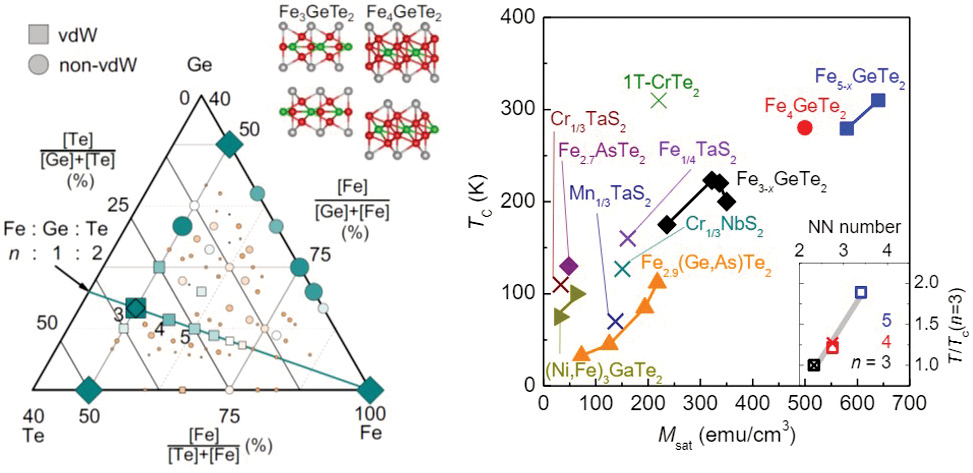 Figure 1. (left) Computational material design for FenGeTe2 (right) Tc and magnetization for various ferromagnetic vdW materials.