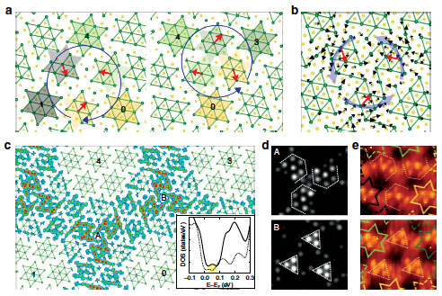 Figure 2. Structure models (a, b), local density of states (c) and STM images (d, e) of domain walls in the chare density wave state of 1T-TaS2