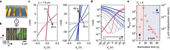 Figure 1. (a), Schematic of illumination-time-dependent p-doping on a 1-μm-long MoTe2 channelinaback-gated FET array. (b), SEM imageof Hallbardevices, where as canning laser illuminated the metal contacts marked by green dashedlines.
(c), I-V characteristics at laser illumination times from 0 to 90 s in increments of 10 s. (d), Corresponding transfer curves (I-Vg, at Vb  =  50 mV, (e), Variationin the channel sheet resistances and carrier concentration swith illumination times from 0 to 90 s. Errorbars show the errorrange of carrier concentration in Hall measurement.